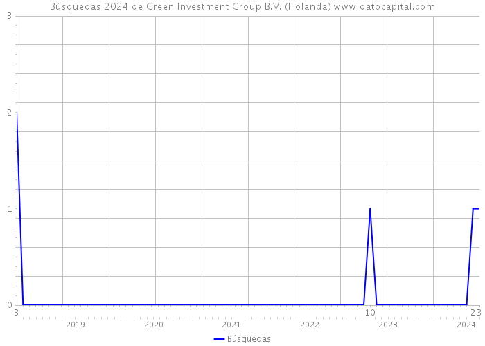 Búsquedas 2024 de Green Investment Group B.V. (Holanda) 