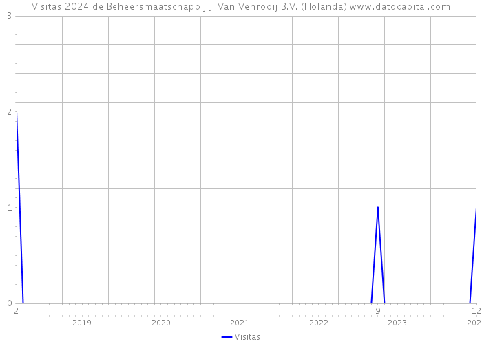 Visitas 2024 de Beheersmaatschappij J. Van Venrooij B.V. (Holanda) 