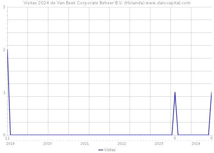 Visitas 2024 de Van Beek Corporate Beheer B.V. (Holanda) 
