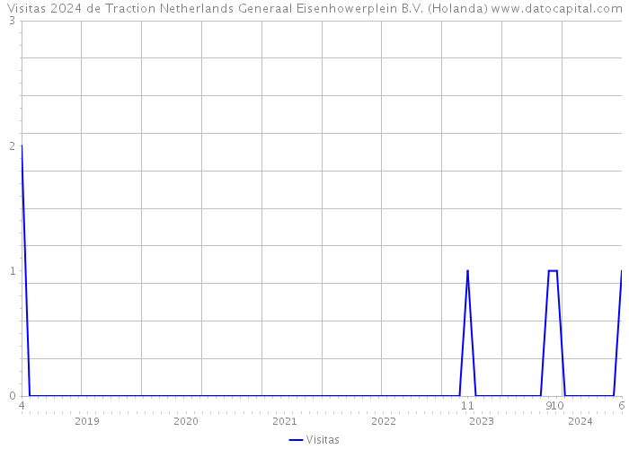Visitas 2024 de Traction Netherlands Generaal Eisenhowerplein B.V. (Holanda) 