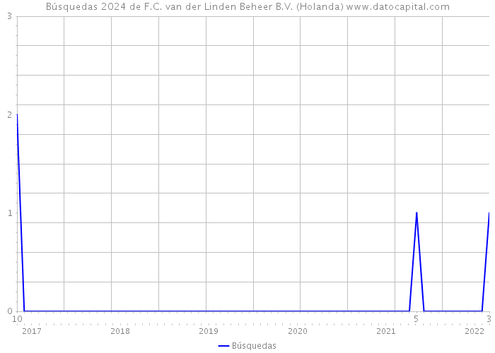 Búsquedas 2024 de F.C. van der Linden Beheer B.V. (Holanda) 