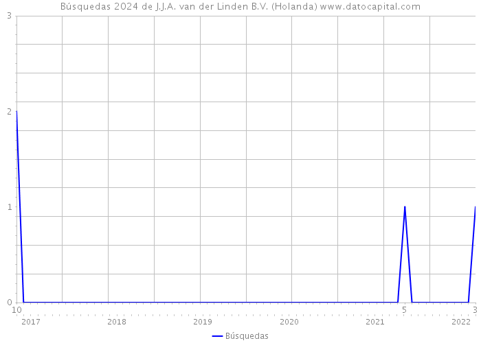 Búsquedas 2024 de J.J.A. van der Linden B.V. (Holanda) 