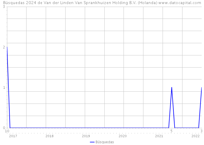 Búsquedas 2024 de Van der Linden Van Sprankhuizen Holding B.V. (Holanda) 