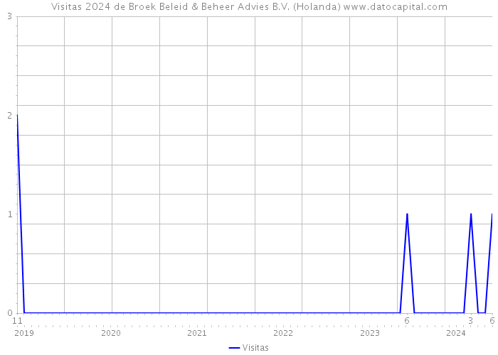 Visitas 2024 de Broek Beleid & Beheer Advies B.V. (Holanda) 