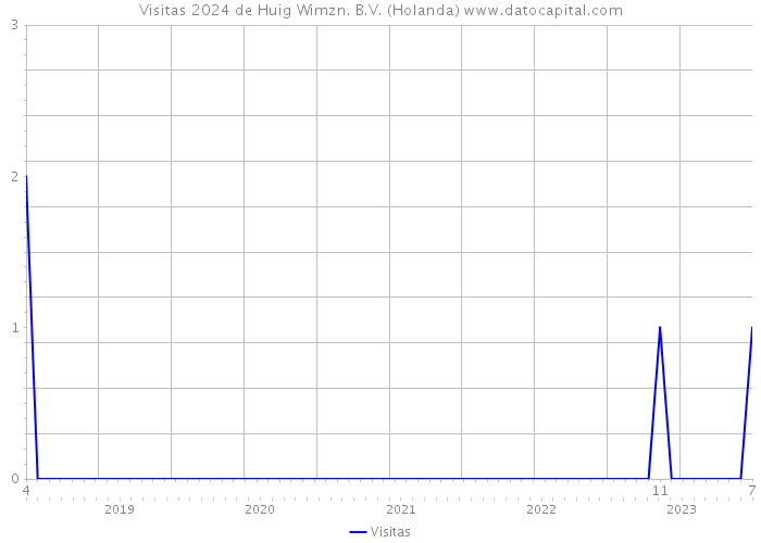 Visitas 2024 de Huig Wimzn. B.V. (Holanda) 