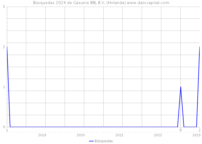 Búsquedas 2024 de Gasunie BBL B.V. (Holanda) 