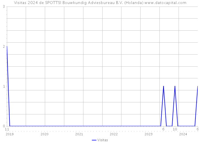 Visitas 2024 de SPOTTS! Bouwkundig Adviesbureau B.V. (Holanda) 