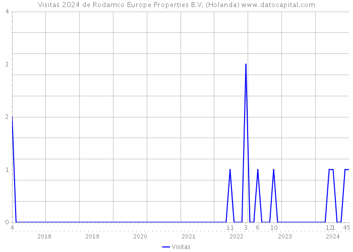 Visitas 2024 de Rodamco Europe Properties B.V. (Holanda) 