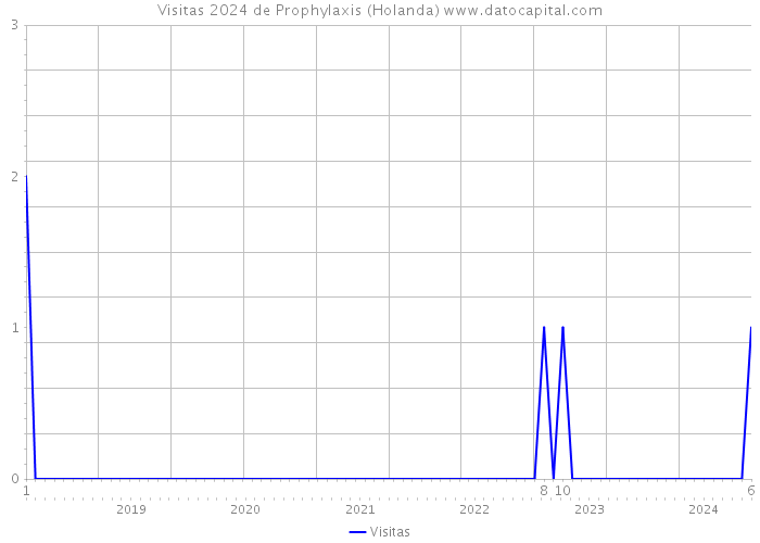 Visitas 2024 de Prophylaxis (Holanda) 
