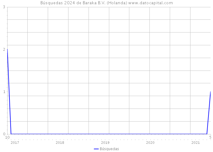 Búsquedas 2024 de Baraka B.V. (Holanda) 