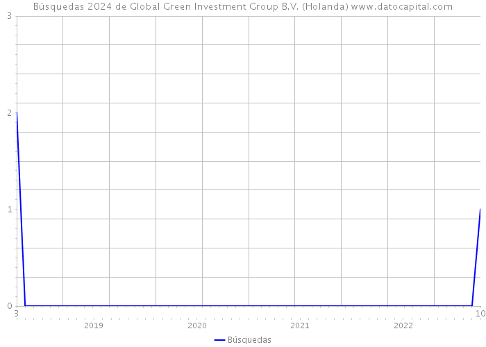 Búsquedas 2024 de Global Green Investment Group B.V. (Holanda) 