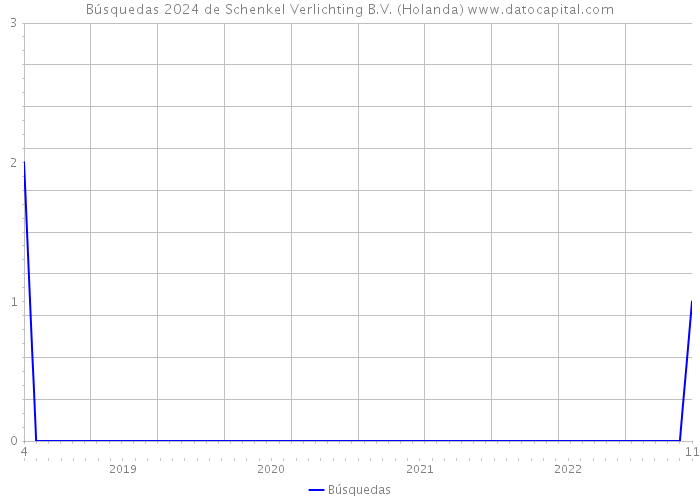 Búsquedas 2024 de Schenkel Verlichting B.V. (Holanda) 