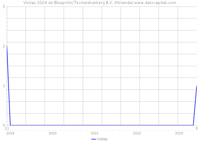 Visitas 2024 de Blueprint/Textieldrukkerij B.V. (Holanda) 