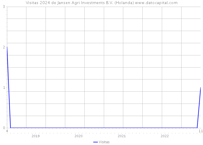 Visitas 2024 de Jansen Agri Investments B.V. (Holanda) 