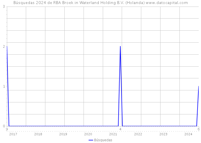 Búsquedas 2024 de RBA Broek in Waterland Holding B.V. (Holanda) 