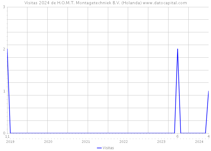 Visitas 2024 de H.O.M.T. Montagetechniek B.V. (Holanda) 