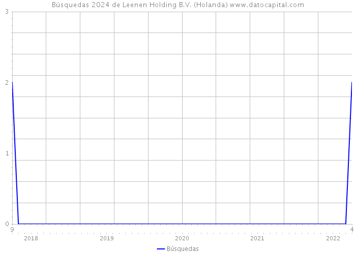 Búsquedas 2024 de Leenen Holding B.V. (Holanda) 