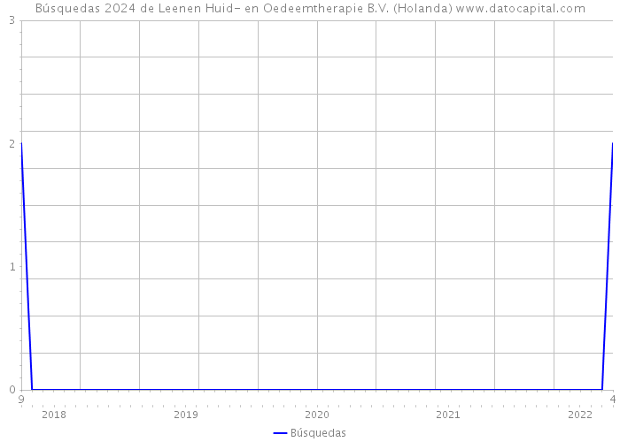 Búsquedas 2024 de Leenen Huid- en Oedeemtherapie B.V. (Holanda) 