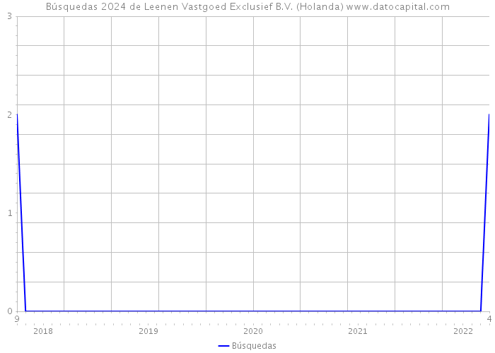 Búsquedas 2024 de Leenen Vastgoed Exclusief B.V. (Holanda) 