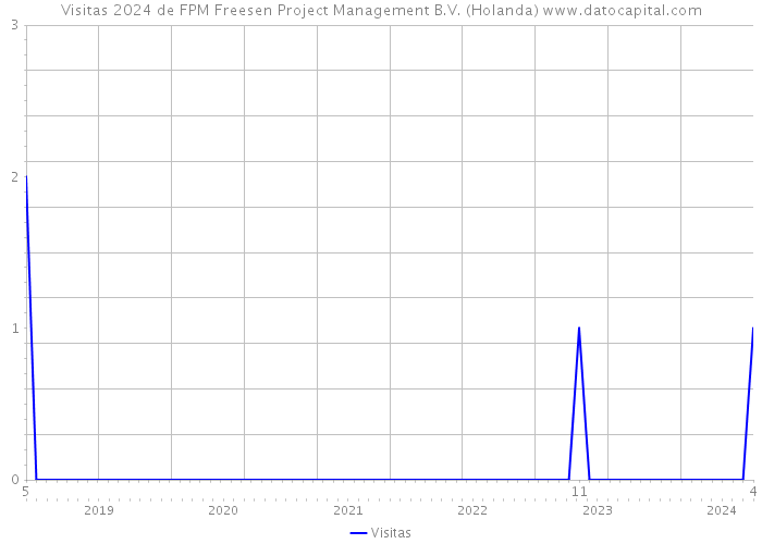 Visitas 2024 de FPM Freesen Project Management B.V. (Holanda) 