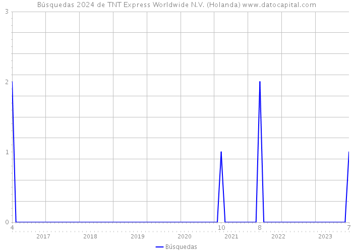 Búsquedas 2024 de TNT Express Worldwide N.V. (Holanda) 