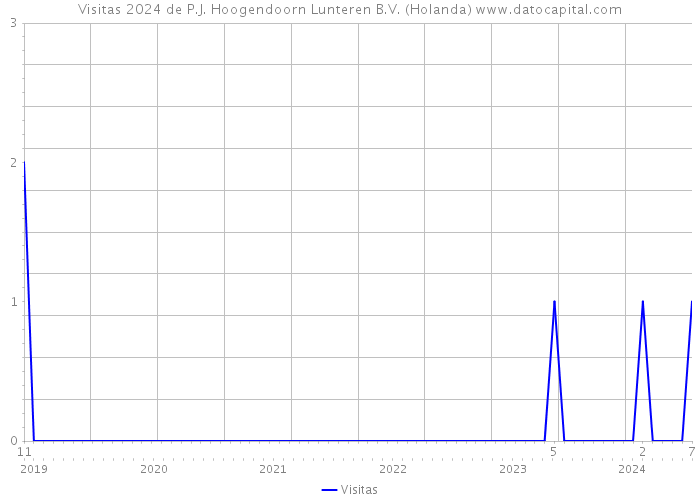 Visitas 2024 de P.J. Hoogendoorn Lunteren B.V. (Holanda) 