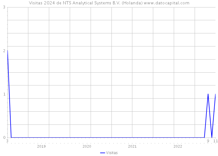 Visitas 2024 de NTS Analytical Systems B.V. (Holanda) 