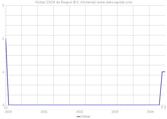 Visitas 2024 de Reaper B.V. (Holanda) 