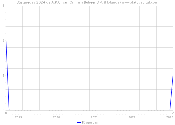 Búsquedas 2024 de A.P.C. van Ommen Beheer B.V. (Holanda) 