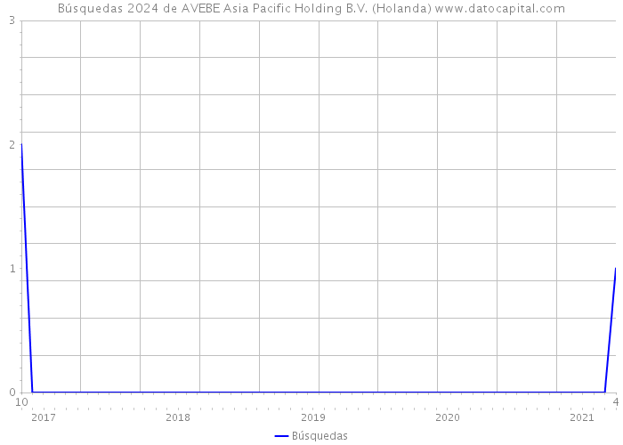 Búsquedas 2024 de AVEBE Asia Pacific Holding B.V. (Holanda) 