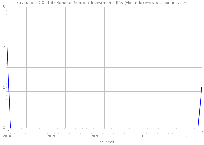 Búsquedas 2024 de Banana Republic Investments B.V. (Holanda) 