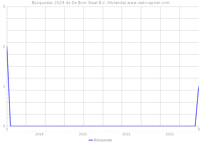 Búsquedas 2024 de De Boer Staal B.V. (Holanda) 