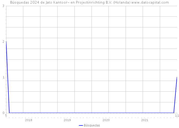 Búsquedas 2024 de Jato Kantoor- en Projectinrichting B.V. (Holanda) 