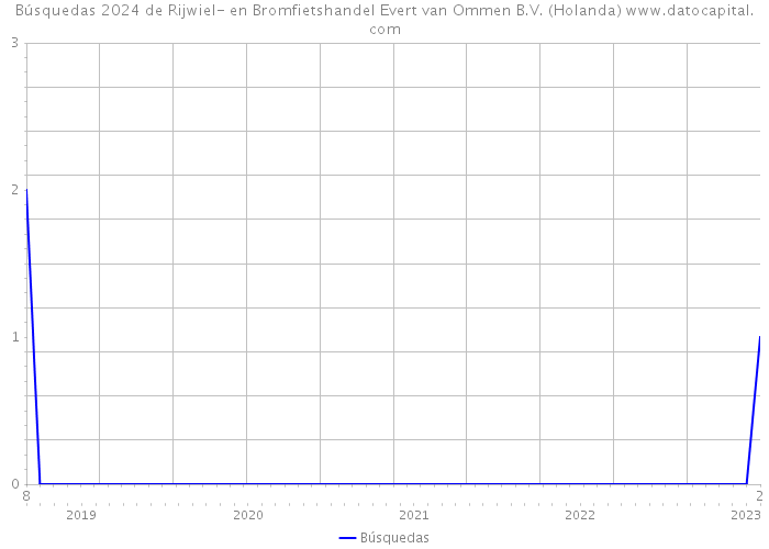 Búsquedas 2024 de Rijwiel- en Bromfietshandel Evert van Ommen B.V. (Holanda) 