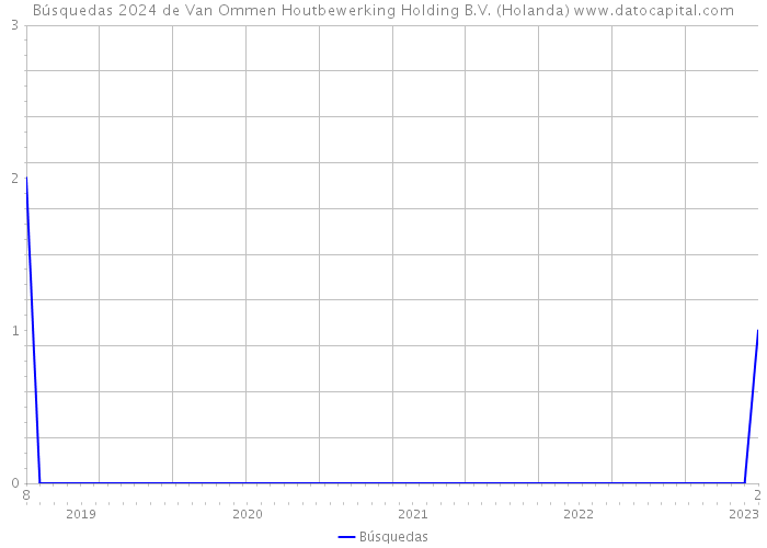Búsquedas 2024 de Van Ommen Houtbewerking Holding B.V. (Holanda) 