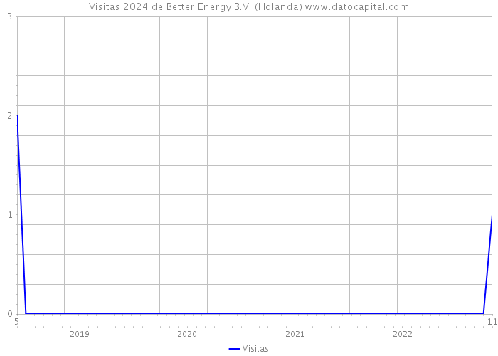 Visitas 2024 de Better Energy B.V. (Holanda) 