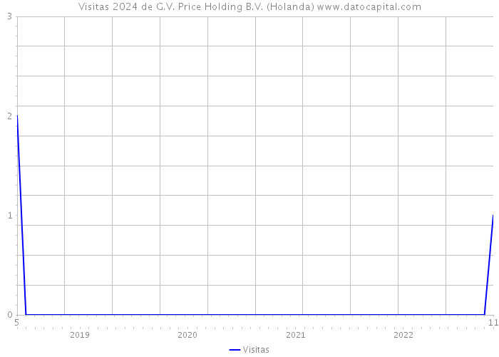 Visitas 2024 de G.V. Price Holding B.V. (Holanda) 