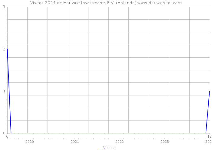 Visitas 2024 de Houvast Investments B.V. (Holanda) 