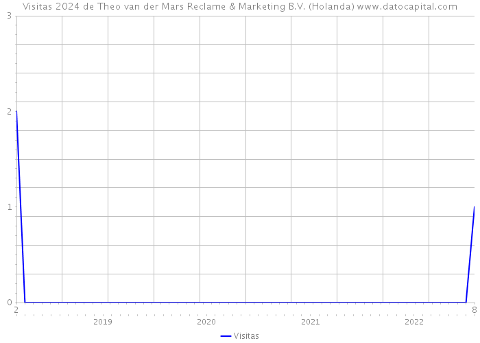 Visitas 2024 de Theo van der Mars Reclame & Marketing B.V. (Holanda) 