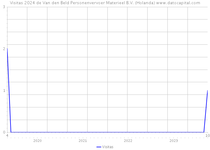 Visitas 2024 de Van den Beld Personenvervoer Materieel B.V. (Holanda) 