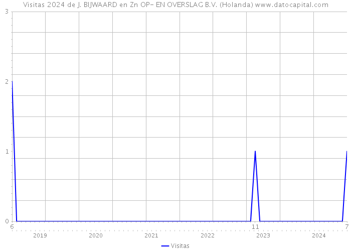 Visitas 2024 de J. BIJWAARD en Zn OP- EN OVERSLAG B.V. (Holanda) 