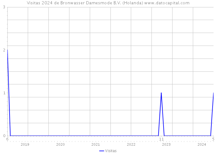 Visitas 2024 de Bronwasser Damesmode B.V. (Holanda) 