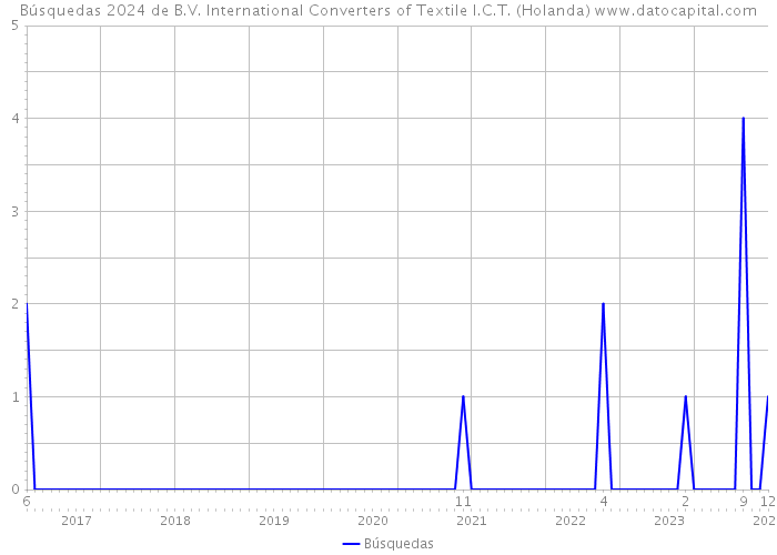 Búsquedas 2024 de B.V. International Converters of Textile I.C.T. (Holanda) 