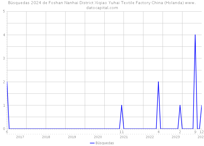 Búsquedas 2024 de Foshan Nanhai District Xiqiao Yuhai Textile Factory China (Holanda) 