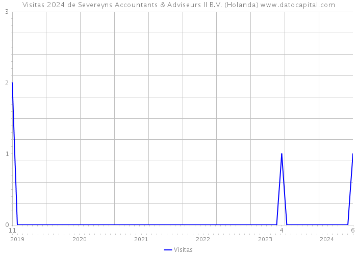 Visitas 2024 de Severeyns Accountants & Adviseurs II B.V. (Holanda) 