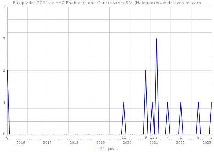 Búsquedas 2024 de AAC Engineers and Constructors B.V. (Holanda) 