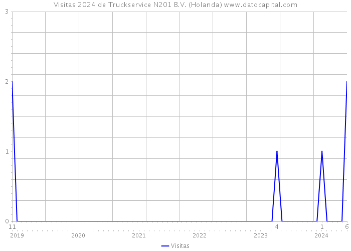 Visitas 2024 de Truckservice N201 B.V. (Holanda) 