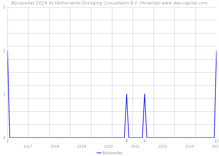 Búsquedas 2024 de Netherlands Dredging Consultants B.V. (Holanda) 