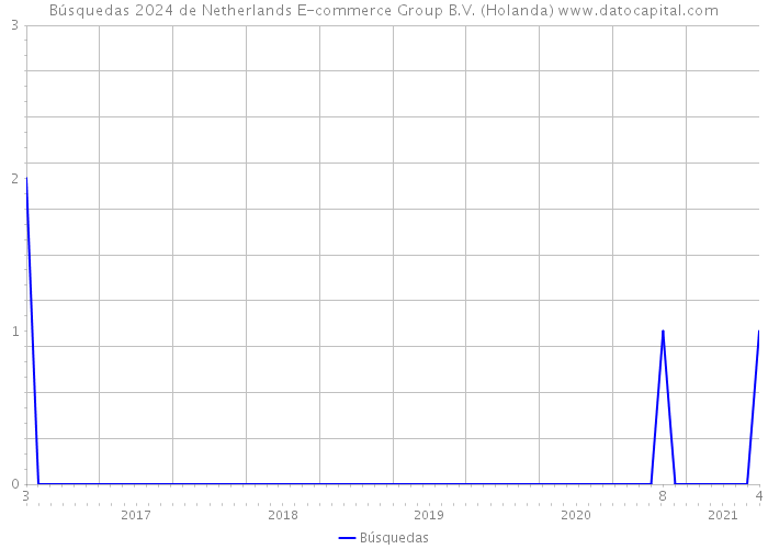 Búsquedas 2024 de Netherlands E-commerce Group B.V. (Holanda) 