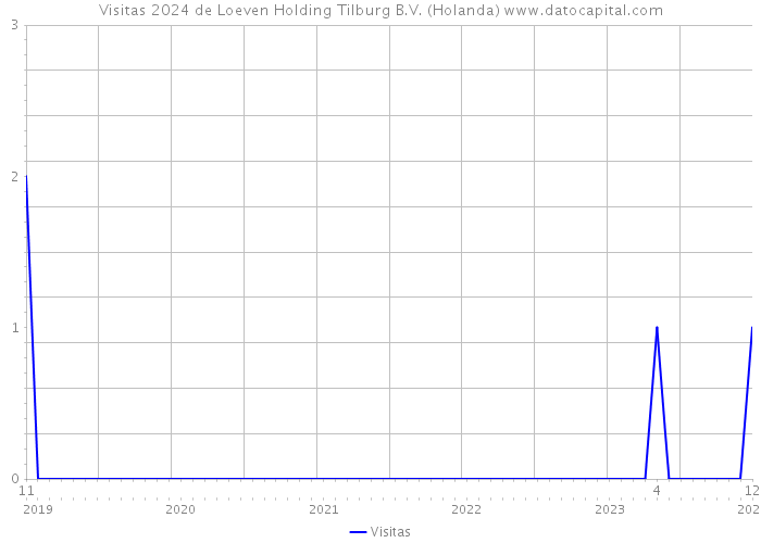 Visitas 2024 de Loeven Holding Tilburg B.V. (Holanda) 